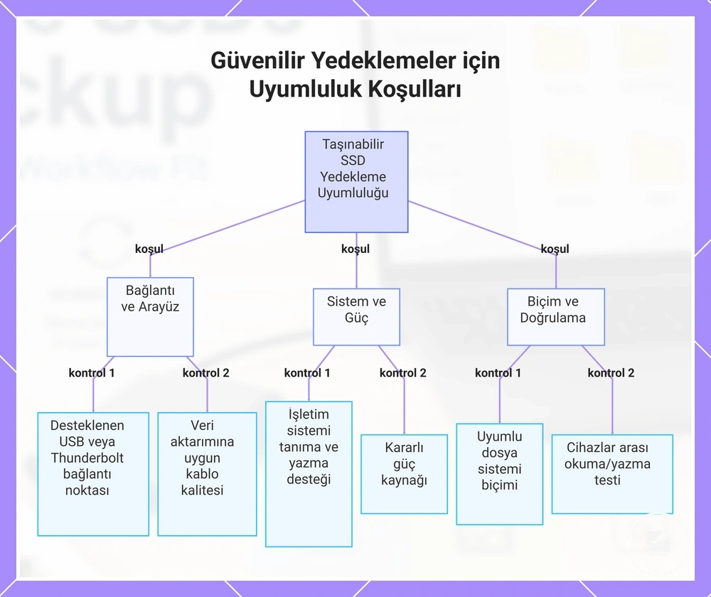 Güvenilir Yedeklemeler için Uyumluluk Koşulları