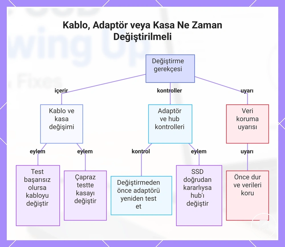 Kablo, Adaptör veya Kasa Ne Zaman Değiştirilmeli