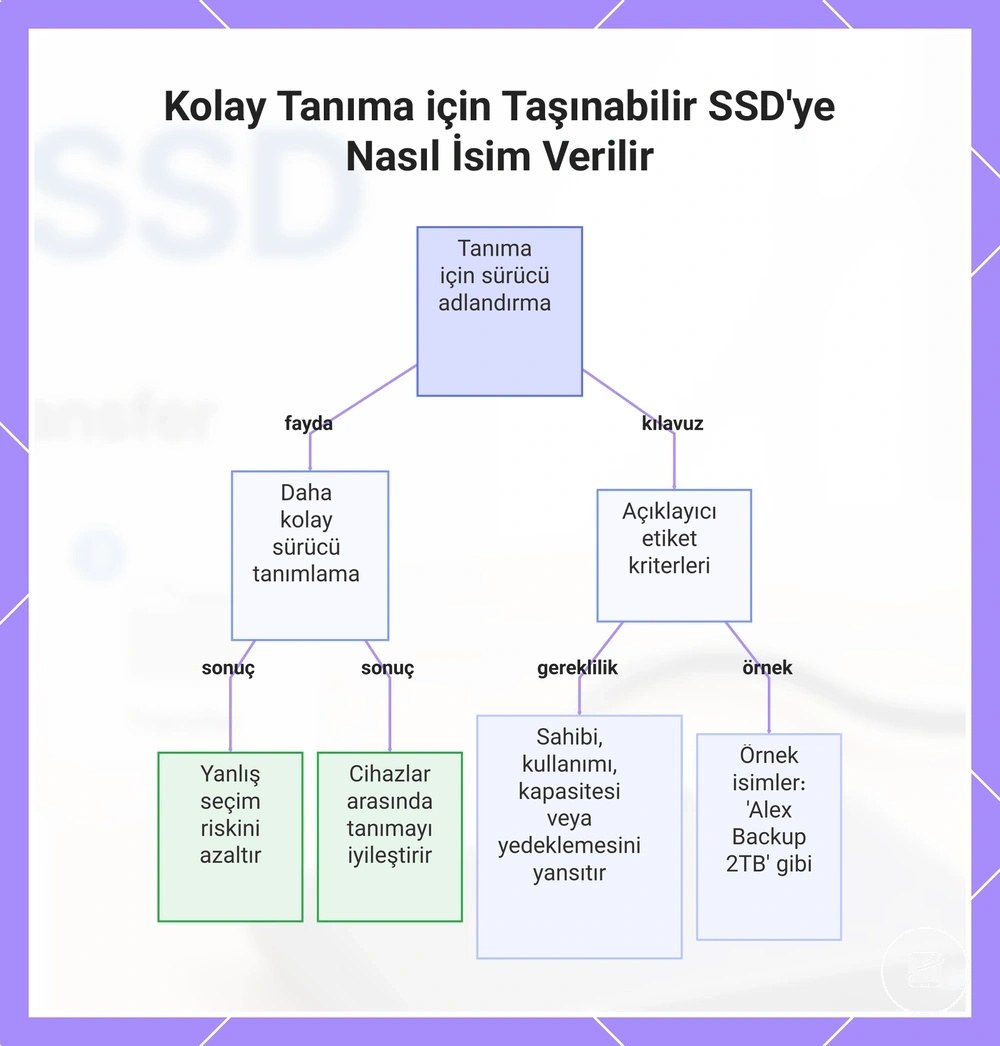 Kolay Tanıma için Taşınabilir SSD'ye Nasıl İsim Verilir