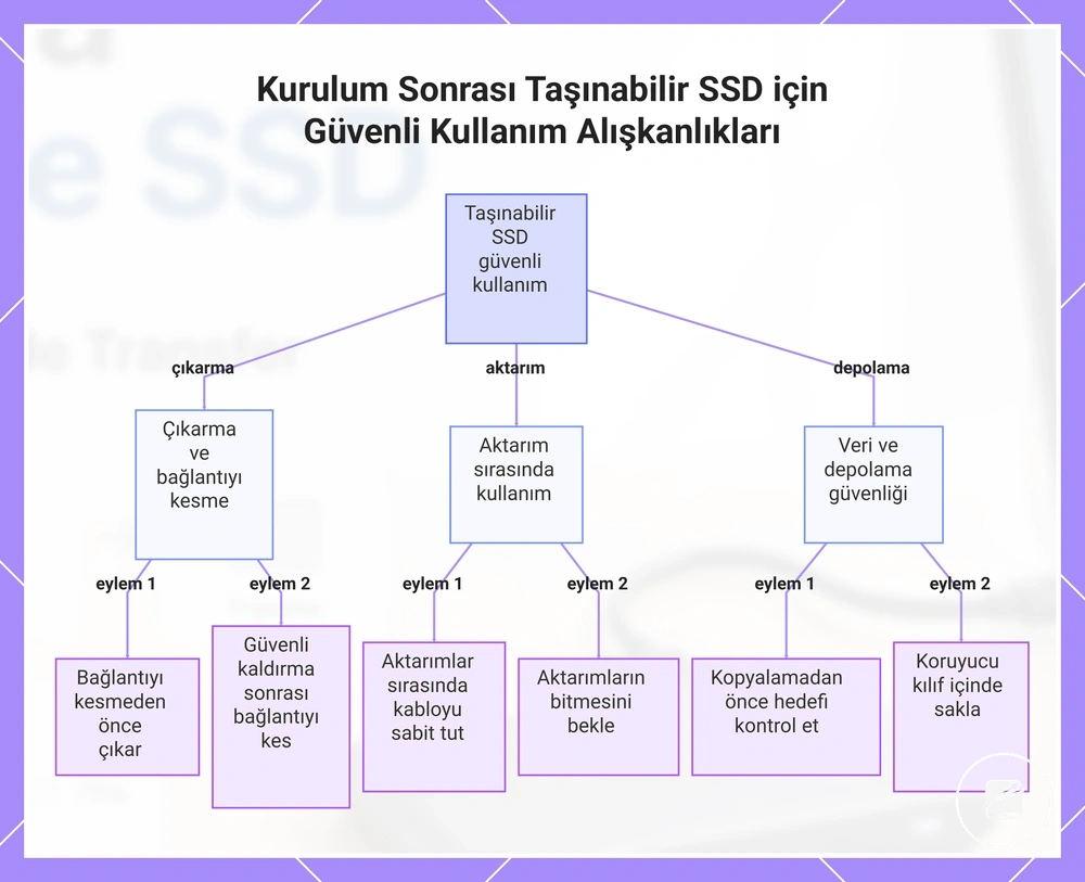 Kurulum Sonrası Taşınabilir SSD için Güvenli Kullanım Alışkanlıkları