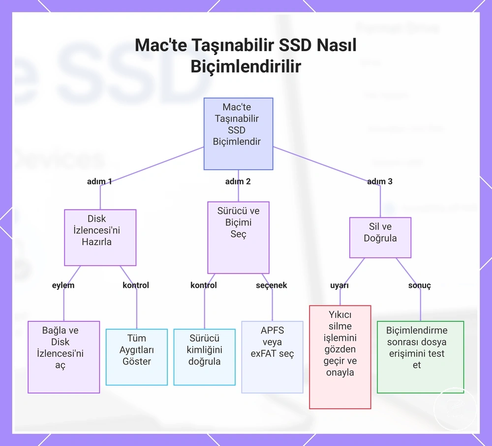 Mac'te Taşınabilir SSD Nasıl Biçimlendirilir