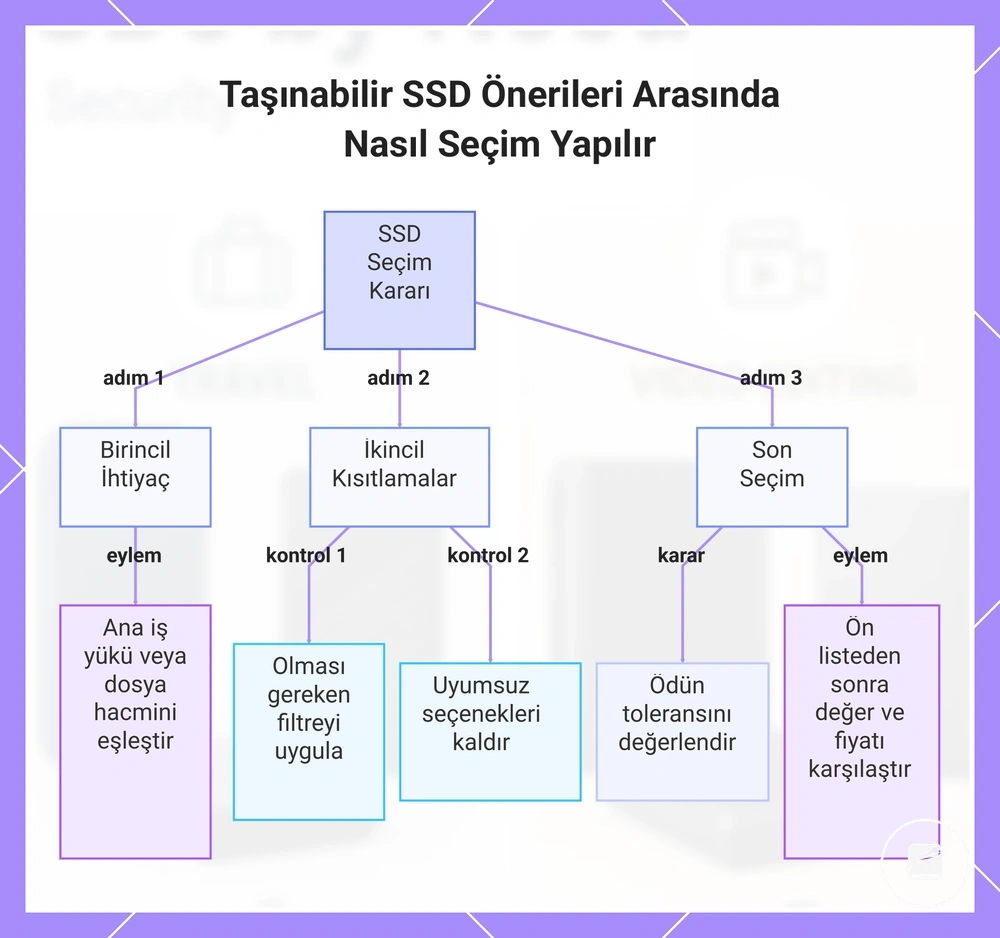 Taşınabilir SSD Önerileri Arasında Nasıl Seçim Yapılır