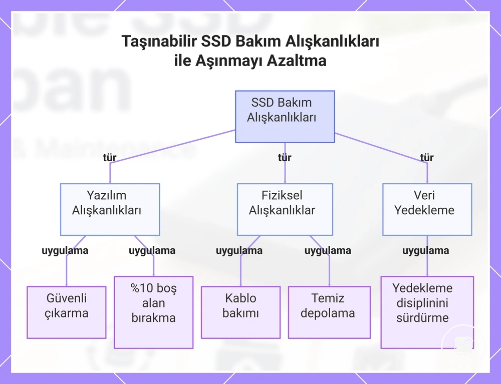 Taşınabilir SSD Bakım Alışkanlıkları ile Aşınmayı Azaltma