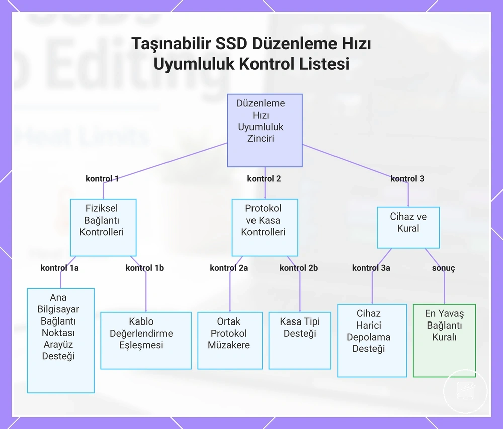 Taşınabilir SSD Düzenleme Hızı Uyumluluk Kontrol Listesi