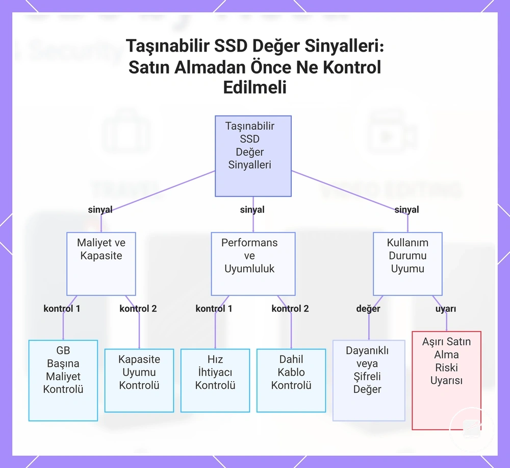 Taşınabilir SSD Değer Sinyalleri: Satın Almadan Önce Ne Kontrol Edilmeli