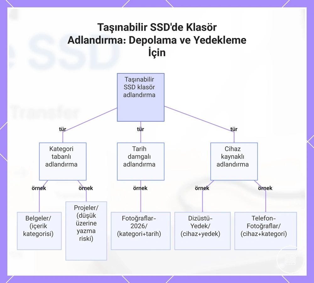 Taşınabilir SSD'de Klasör Adlandırma: Depolama ve Yedekleme İçin