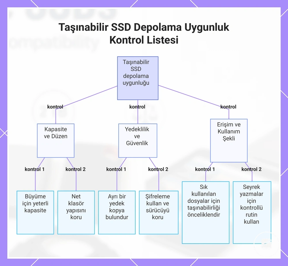 Taşınabilir SSD Depolama Uygunluk Kontrol Listesi