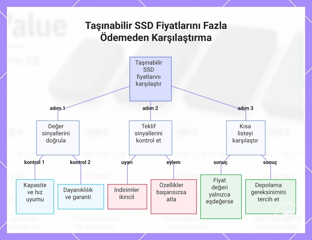 Taşınabilir SSD Fiyatlarını Fazla Ödemeden Karşılaştırma
