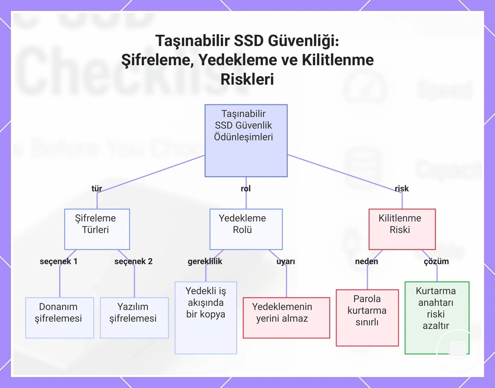 Taşınabilir SSD Güvenliği: Şifreleme, Yedekleme ve Kilitlenme Riskleri