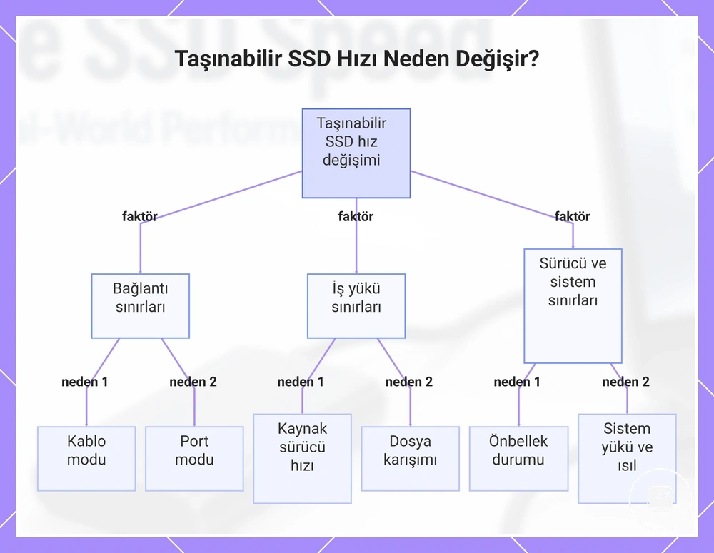 Taşınabilir SSD Hızı Neden Değişir?