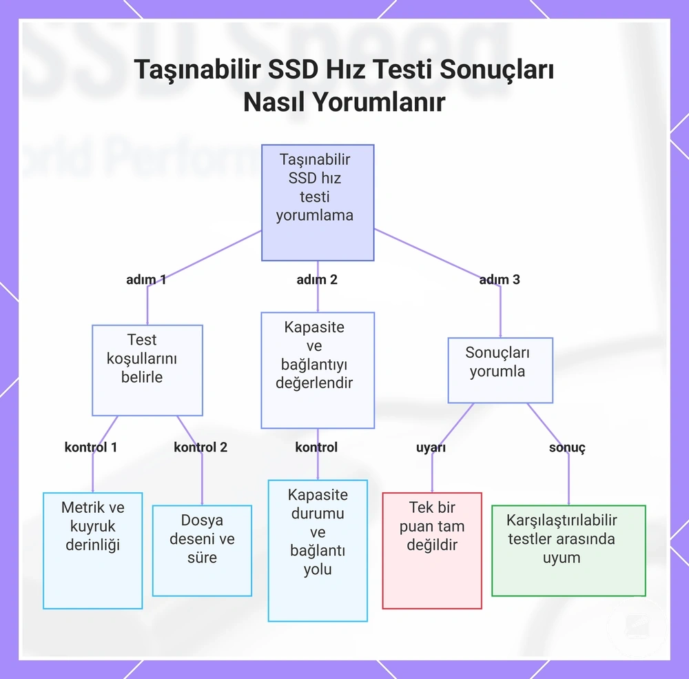 Taşınabilir SSD Hız Testi Sonuçları Nasıl Yorumlanır