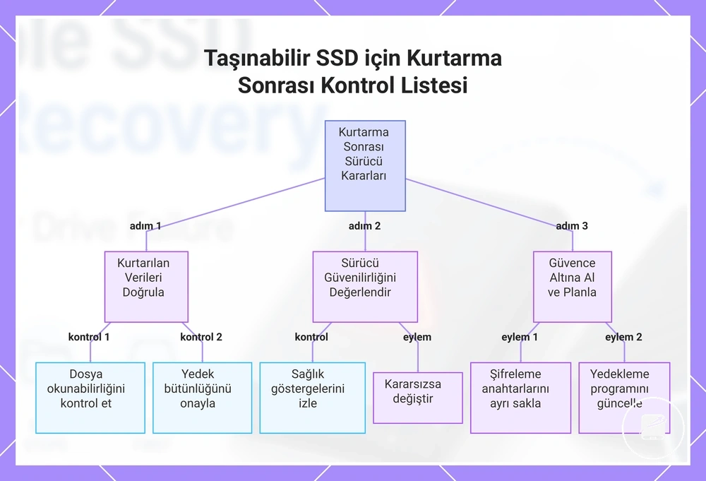 Taşınabilir SSD için Kurtarma Sonrası Kontrol Listesi