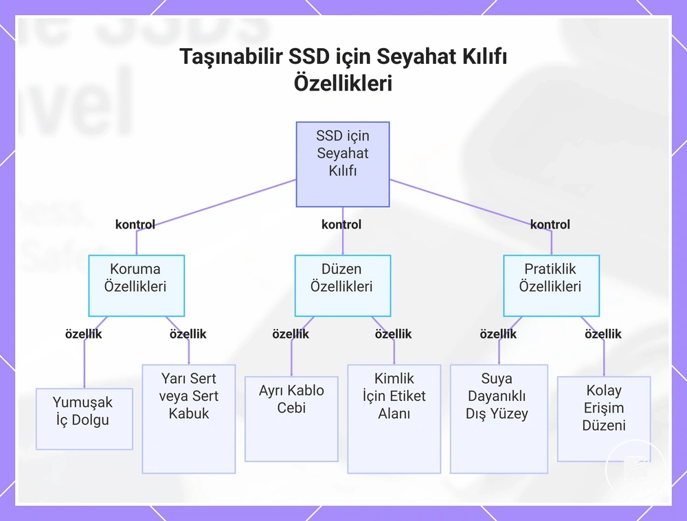 Taşınabilir SSD için Seyahat Kılıfı Özellikleri