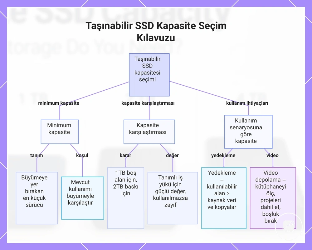 Taşınabilir SSD Kapasite Seçim Kılavuzu
