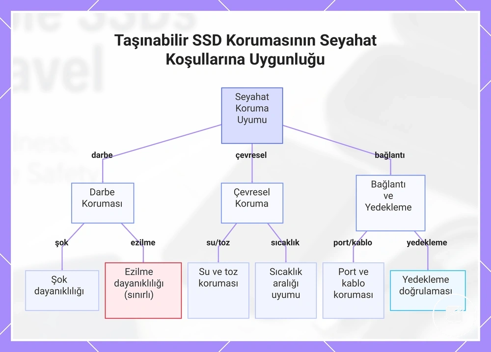 Taşınabilir SSD Korumasının Seyahat Koşullarına Uygunluğu