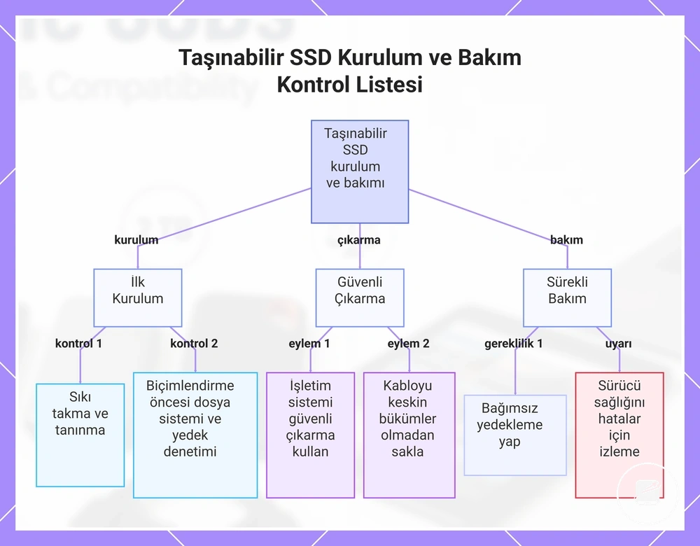 Taşınabilir SSD Kurulum ve Bakım Kontrol Listesi