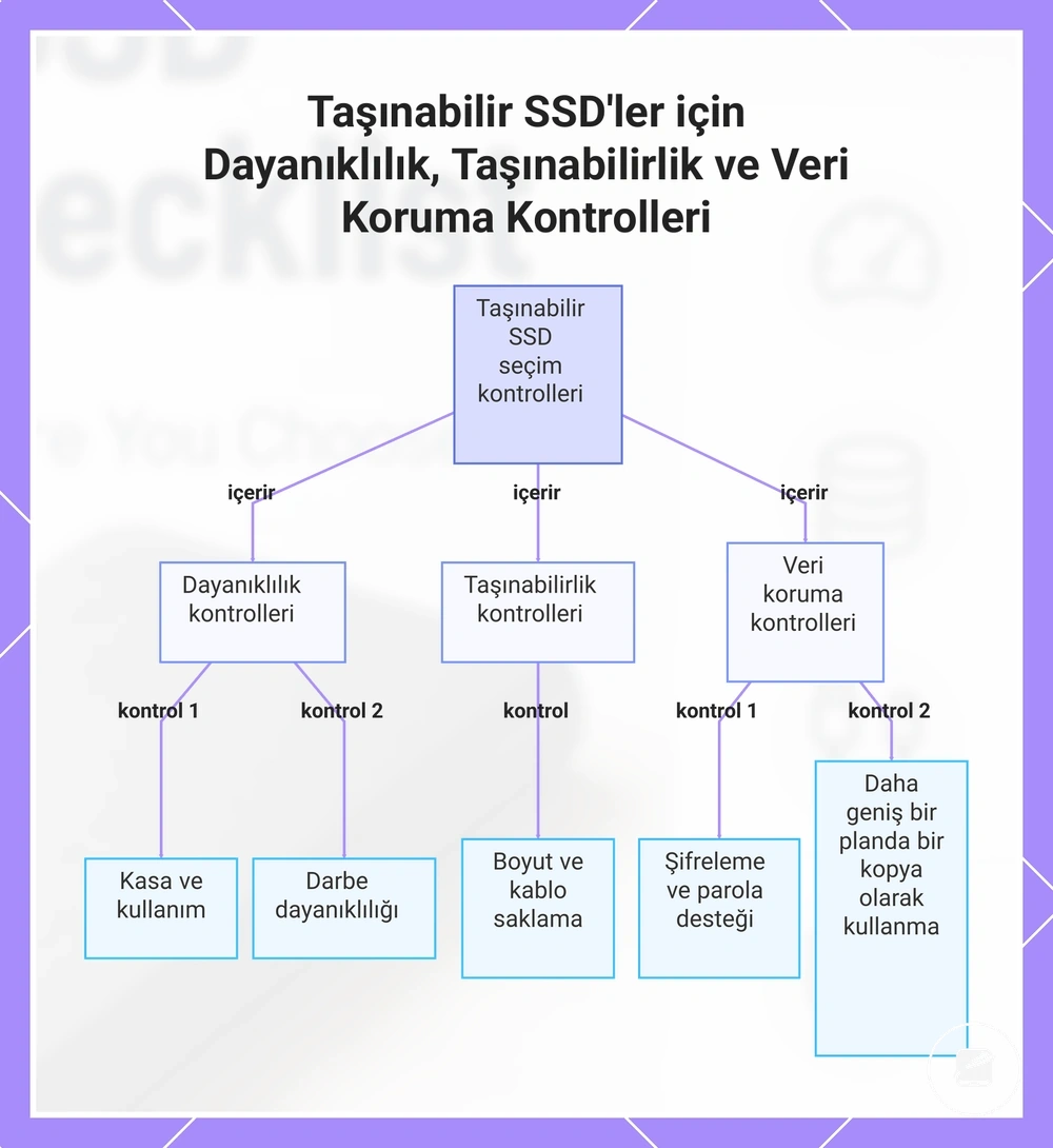 Taşınabilir SSD'ler için Dayanıklılık, Taşınabilirlik ve Veri Koruma Kontrolleri