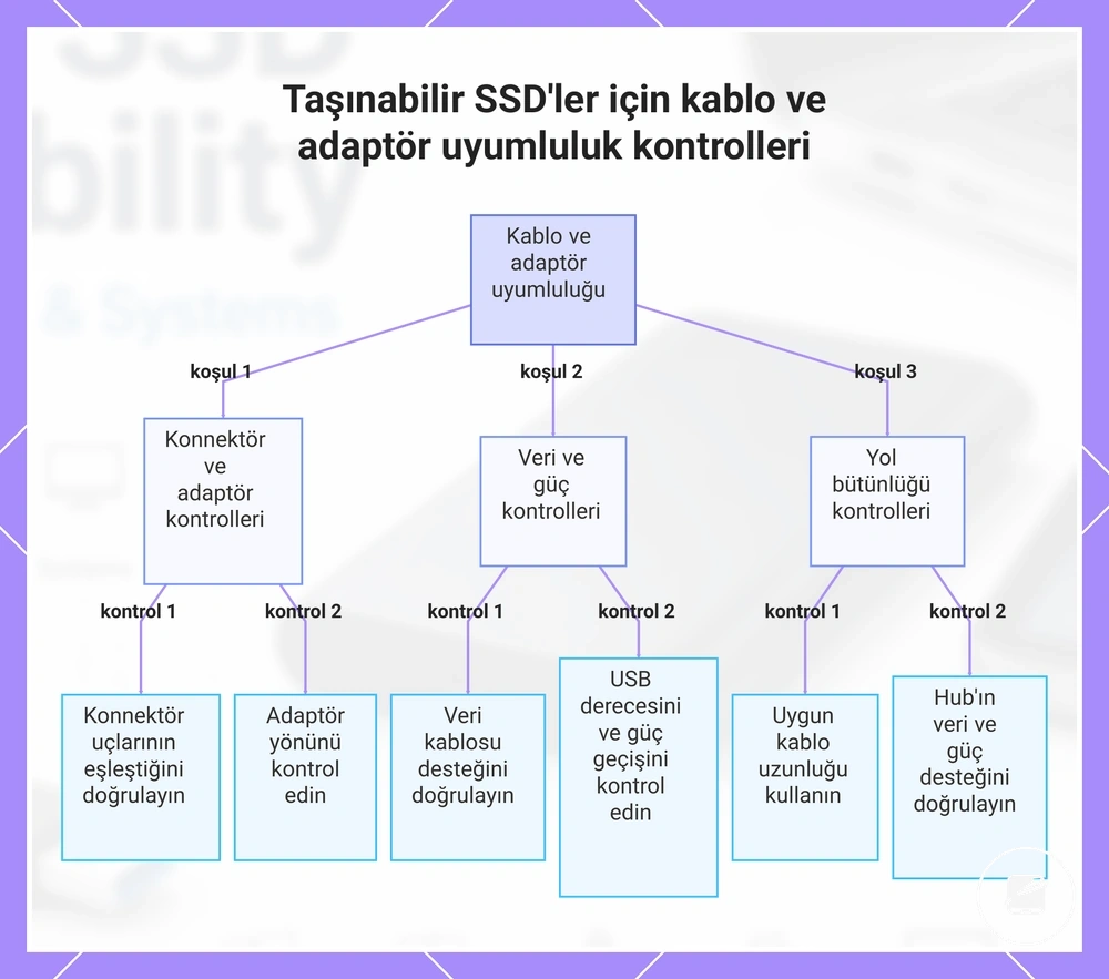 Taşınabilir SSD'ler için kablo ve adaptör uyumluluk kontrolleri