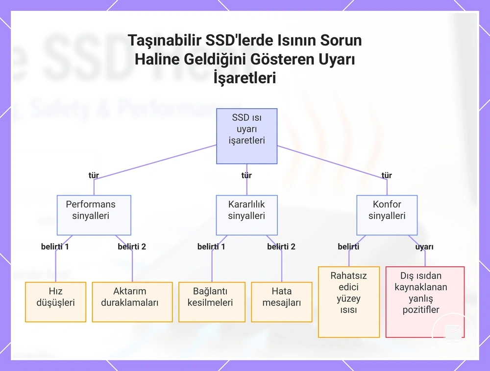 Taşınabilir SSD'lerde Isının Sorun Haline Geldiğini Gösteren Uyarı İşaretleri