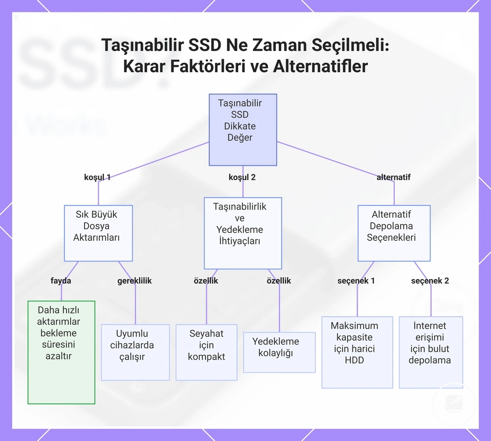 Taşınabilir SSD Ne Zaman Seçilmeli: Karar Faktörleri ve Alternatifler