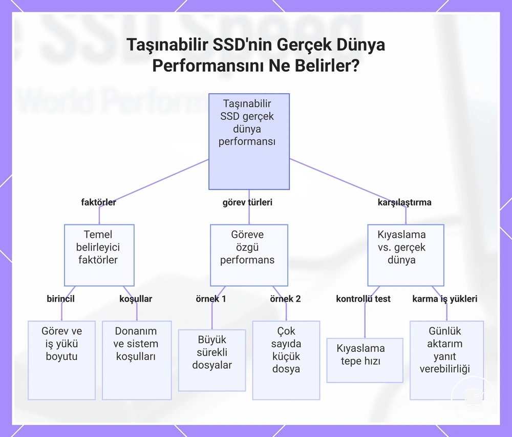Taşınabilir SSD'nin Gerçek Dünya Performansını Ne Belirler?