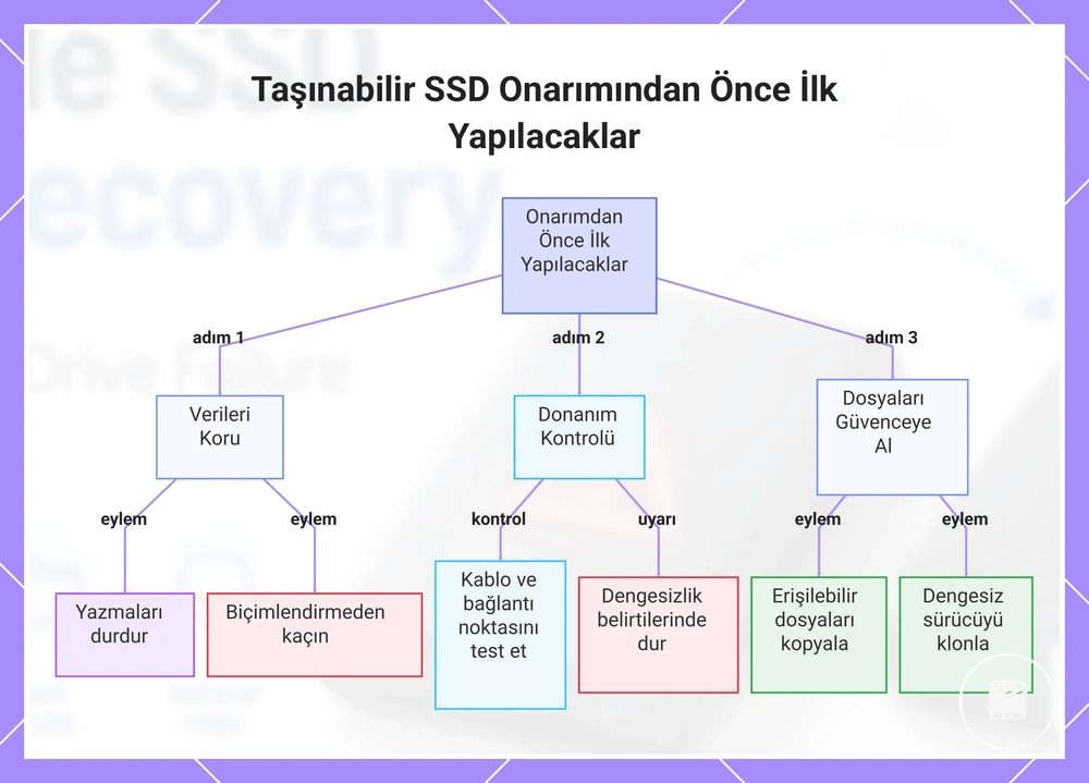 Taşınabilir SSD Onarımından Önce İlk Yapılacaklar