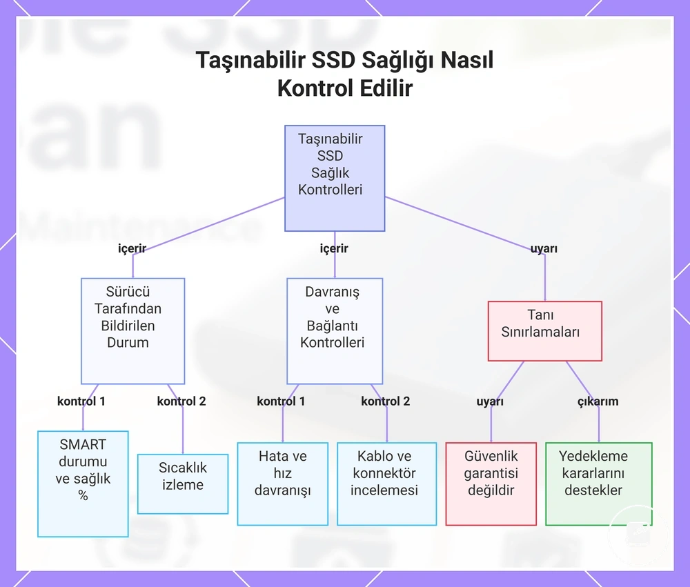 Taşınabilir SSD Sağlığı Nasıl Kontrol Edilir