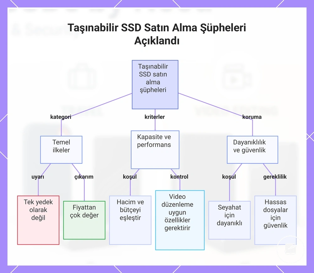 Taşınabilir SSD Satın Alma Şüpheleri Açıklandı