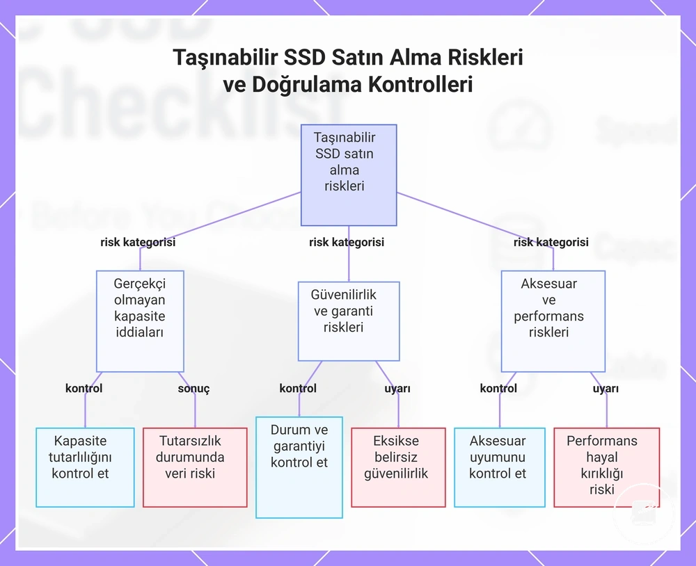 Taşınabilir SSD Satın Alma Riskleri ve Doğrulama Kontrolleri