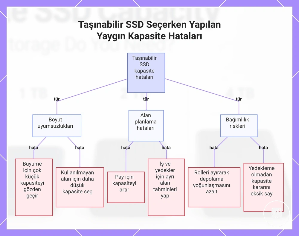 Taşınabilir SSD Seçerken Yapılan Yaygın Kapasite Hataları