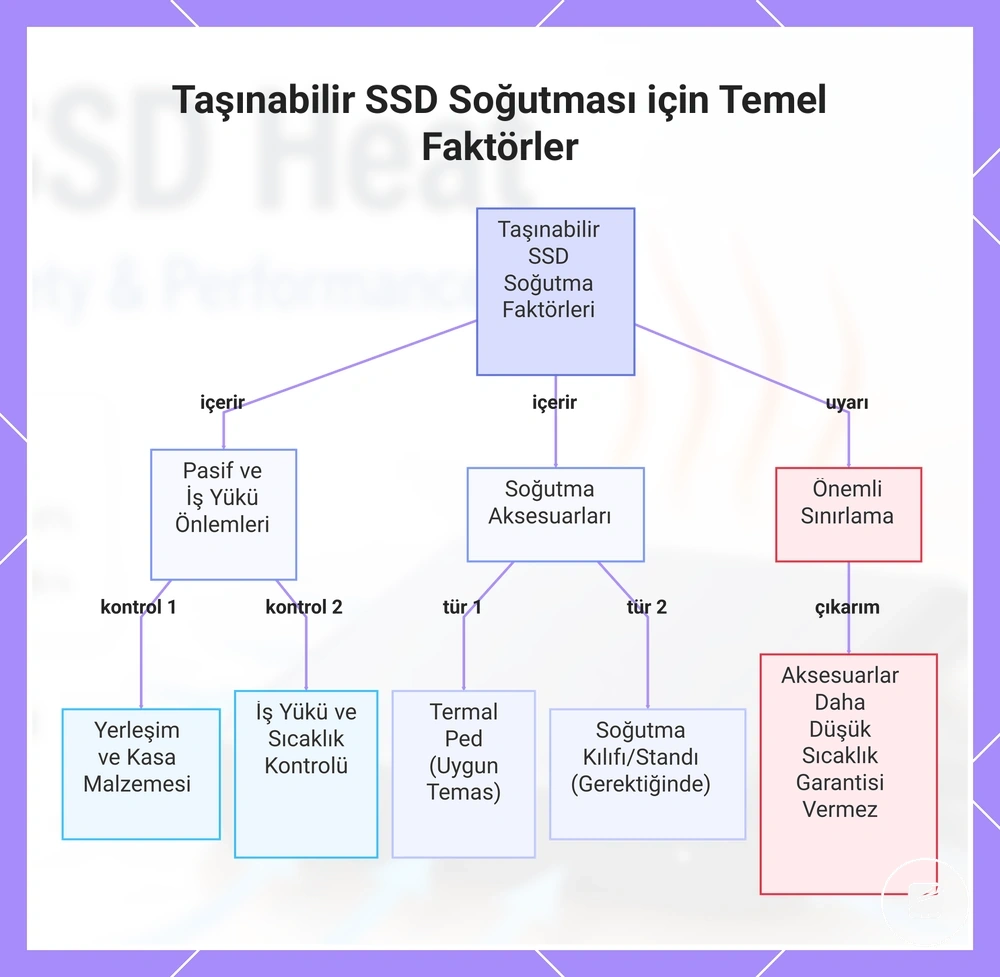 Taşınabilir SSD Soğutması için Temel Faktörler
