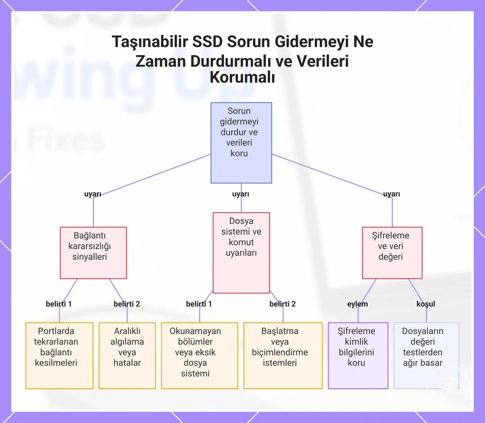 Taşınabilir SSD Sorun Gidermeyi Ne Zaman Durdurmalı ve Verileri Korumalı