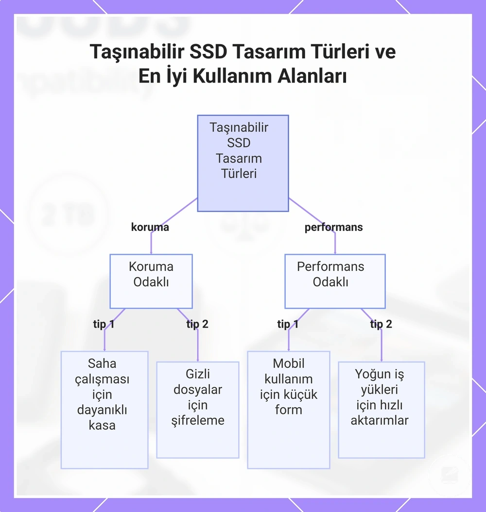 Taşınabilir SSD Tasarım Türleri ve En İyi Kullanım Alanları