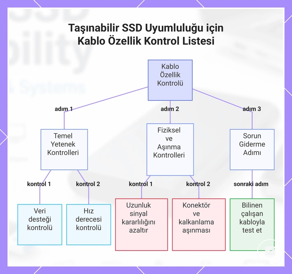 Taşınabilir SSD Uyumluluğu için Kablo Özellik Kontrol Listesi