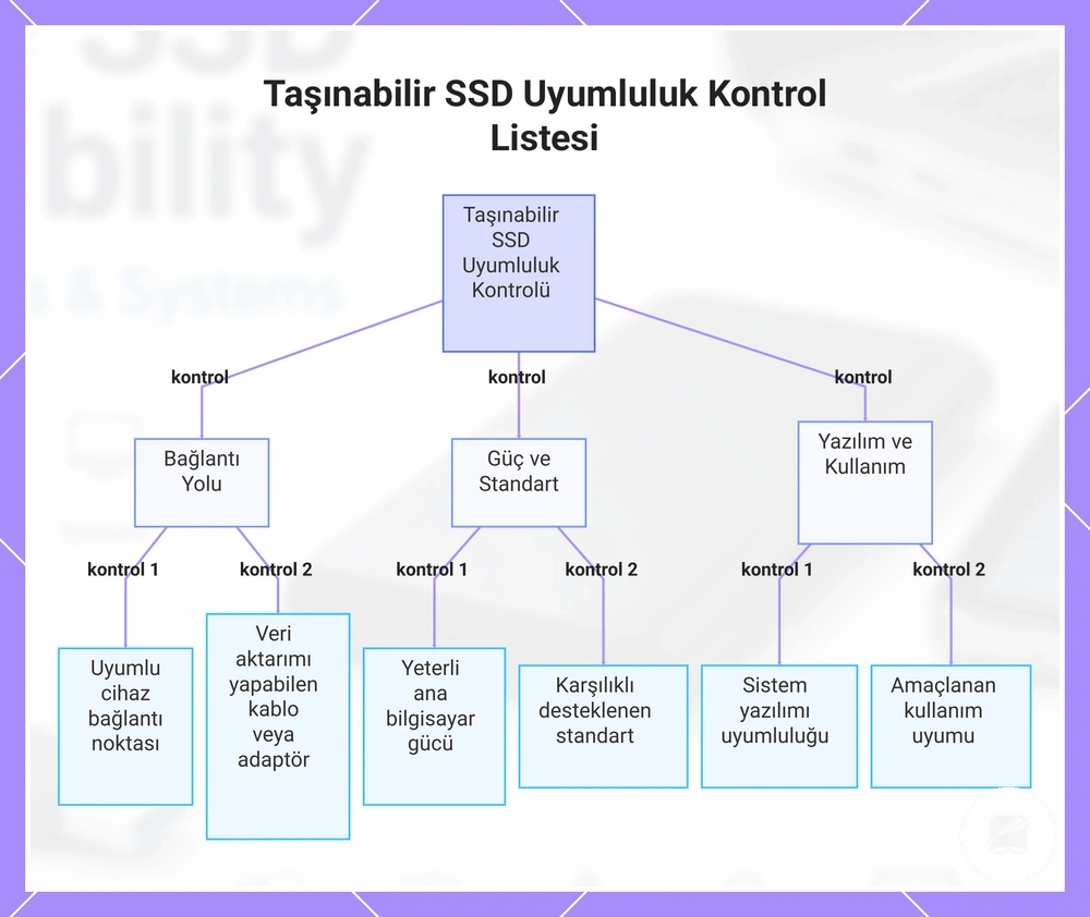 Taşınabilir SSD Uyumluluk Kontrol Listesi