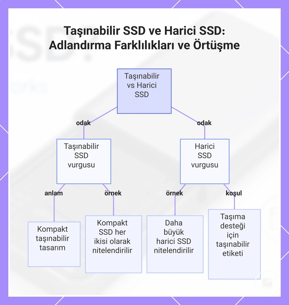 Taşınabilir SSD ve Harici SSD: Adlandırma Farklılıkları ve Örtüşme