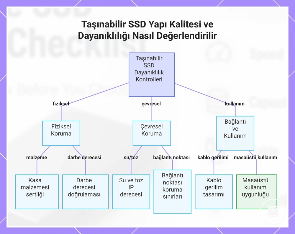 Taşınabilir SSD Yapı Kalitesi ve Dayanıklılığı Nasıl Değerlendirilir
