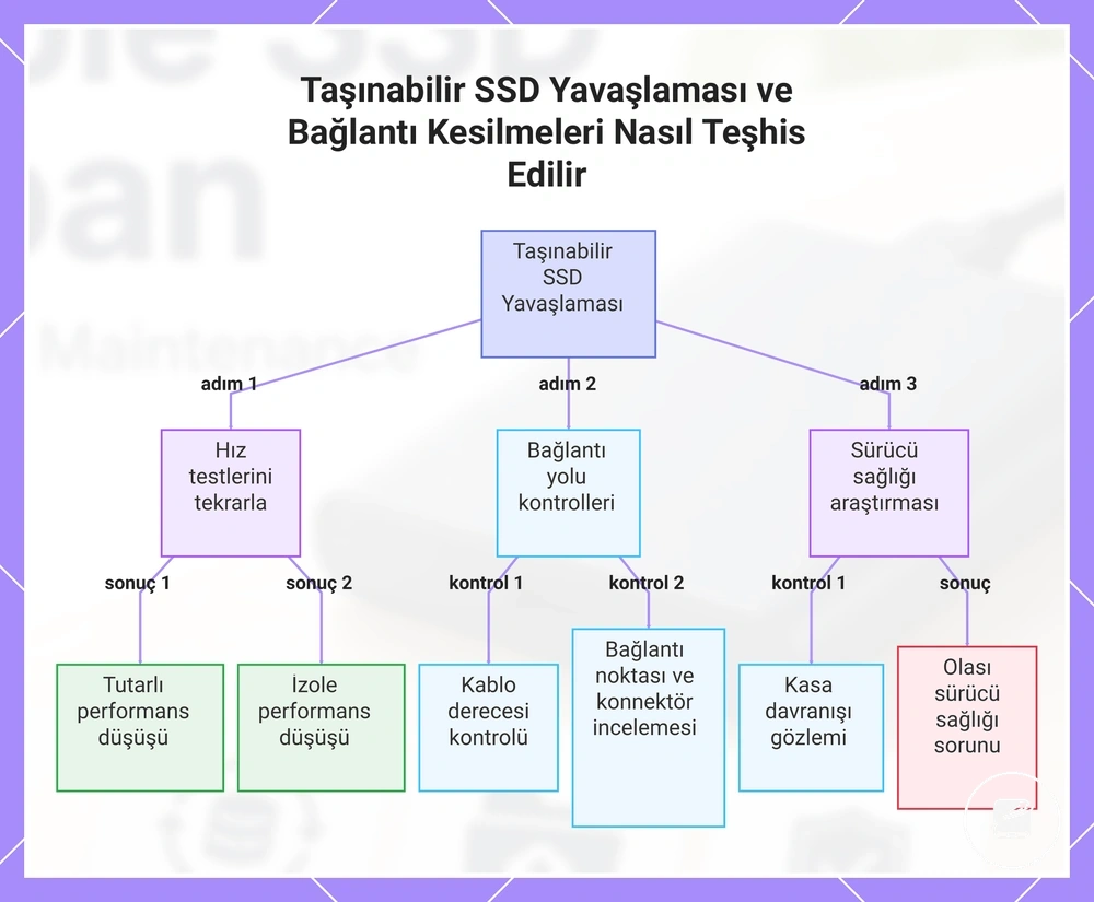 Taşınabilir SSD Yavaşlaması ve Bağlantı Kesilmeleri Nasıl Teşhis Edilir