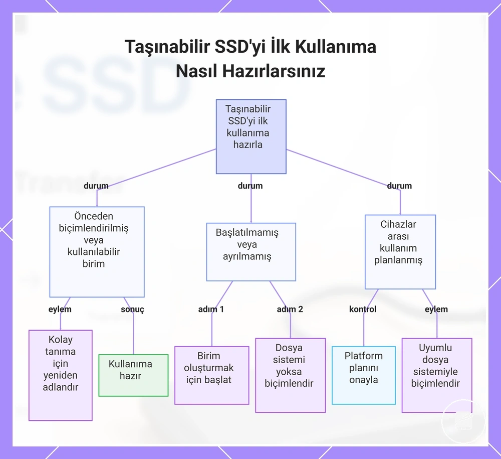 Taşınabilir SSD'yi İlk Kullanıma Nasıl Hazırlarsınız