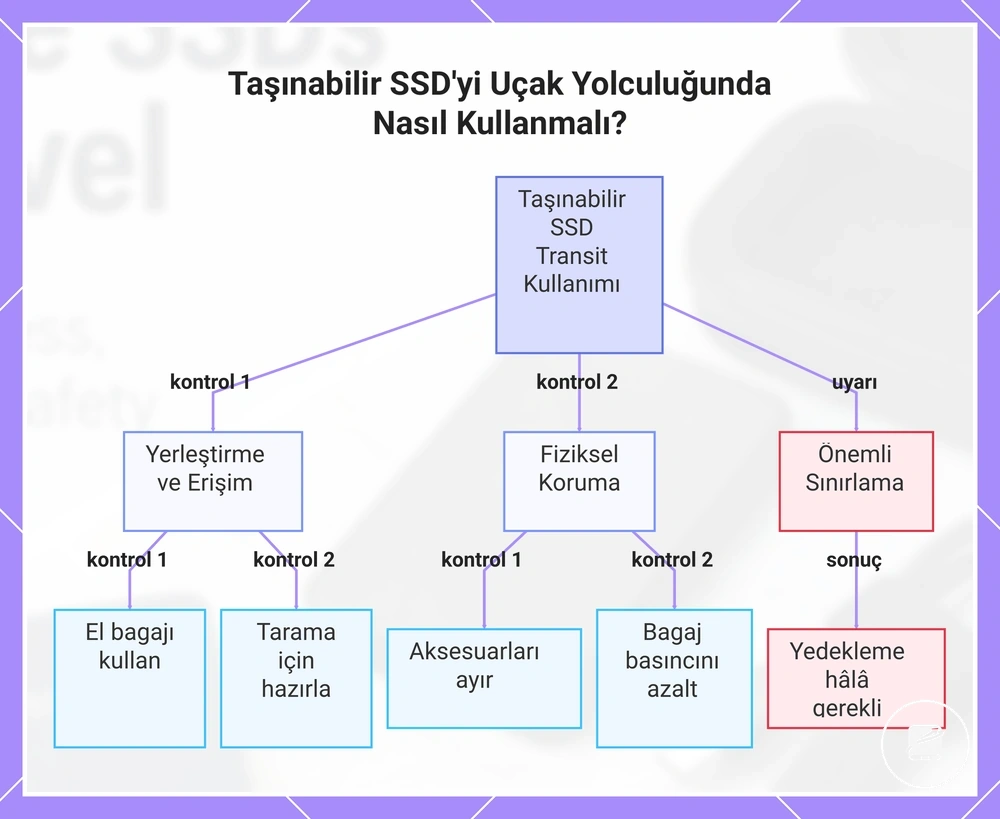 Taşınabilir SSD'yi Uçak Yolculuğunda Nasıl Kullanmalı?