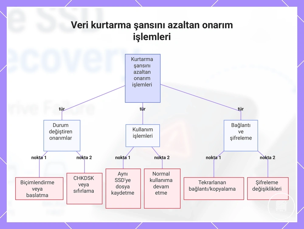 Veri kurtarma şansını azaltan onarım işlemleri