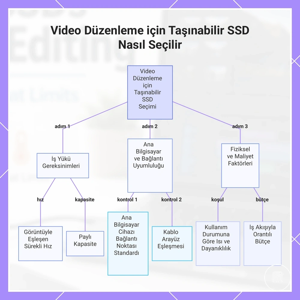 Video Düzenleme için Taşınabilir SSD Nasıl Seçilir