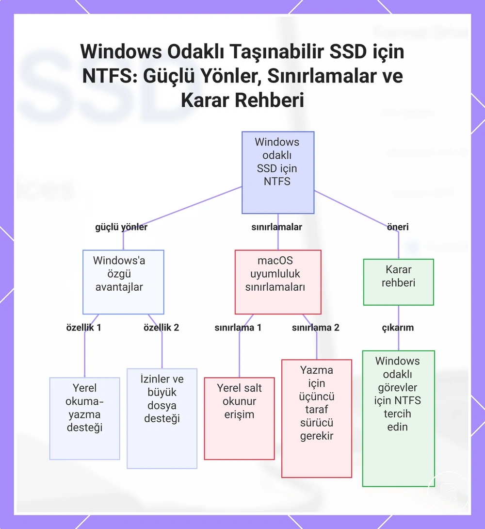 Windows Odaklı Taşınabilir SSD için NTFS: Güçlü Yönler, Sınırlamalar ve Karar Rehberi
