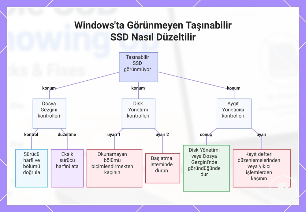 Windows'ta Görünmeyen Taşınabilir SSD Nasıl Düzeltilir