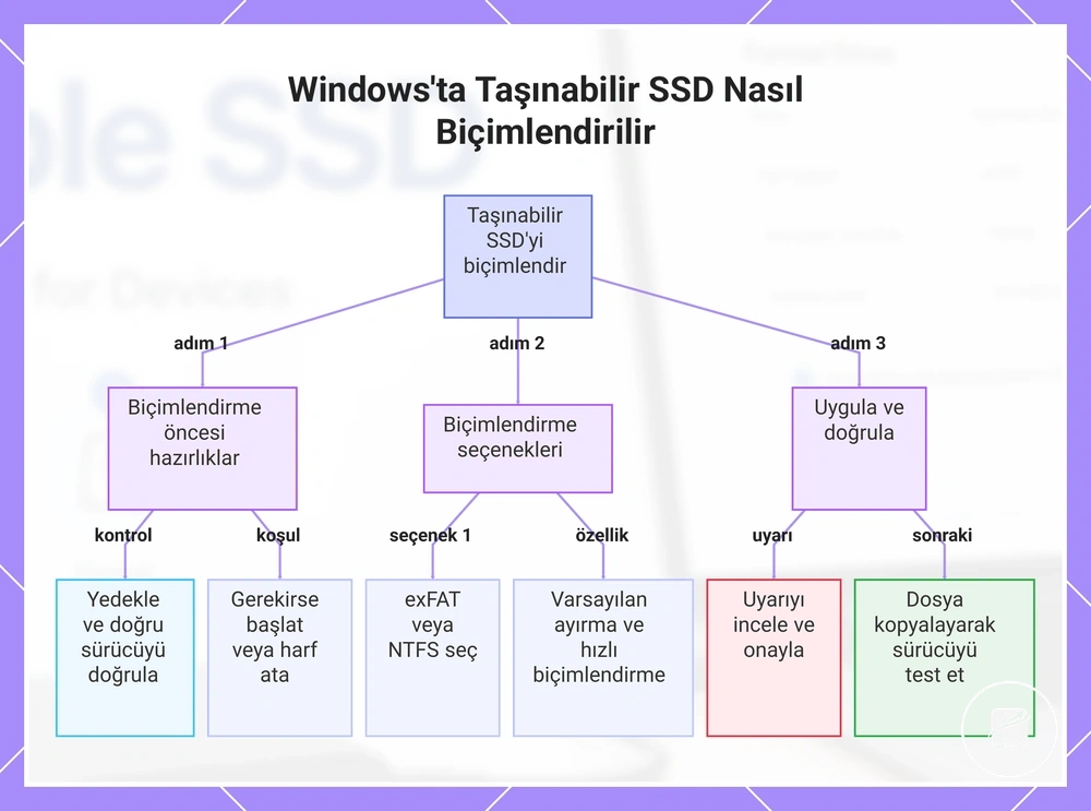 Windows'ta Taşınabilir SSD Nasıl Biçimlendirilir