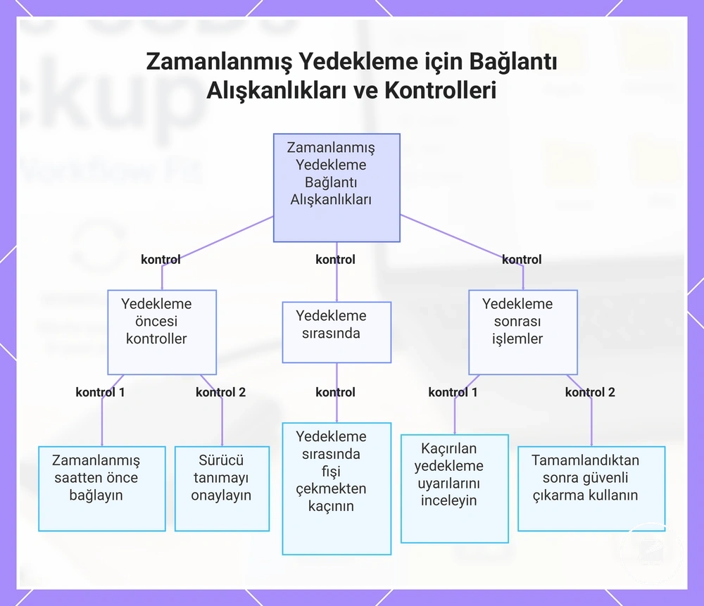 Zamanlanmış Yedekleme için Bağlantı Alışkanlıkları ve Kontrolleri