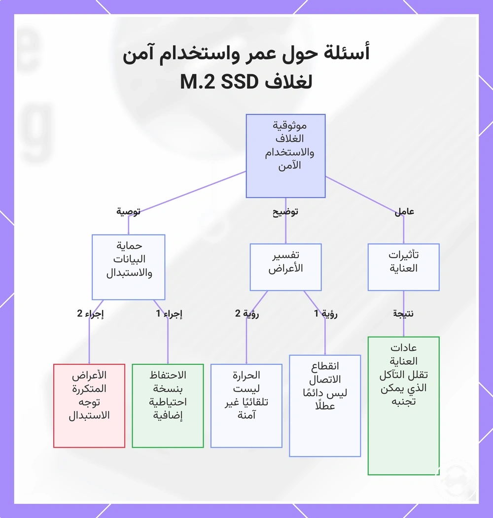أسئلة حول عمر واستخدام آمن لغلاف M.2 SSD