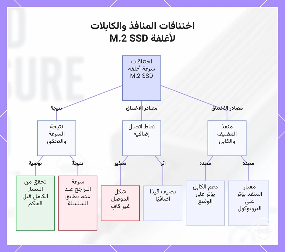 اختناقات المنافذ والكابلات لأغلفة M.2 SSD