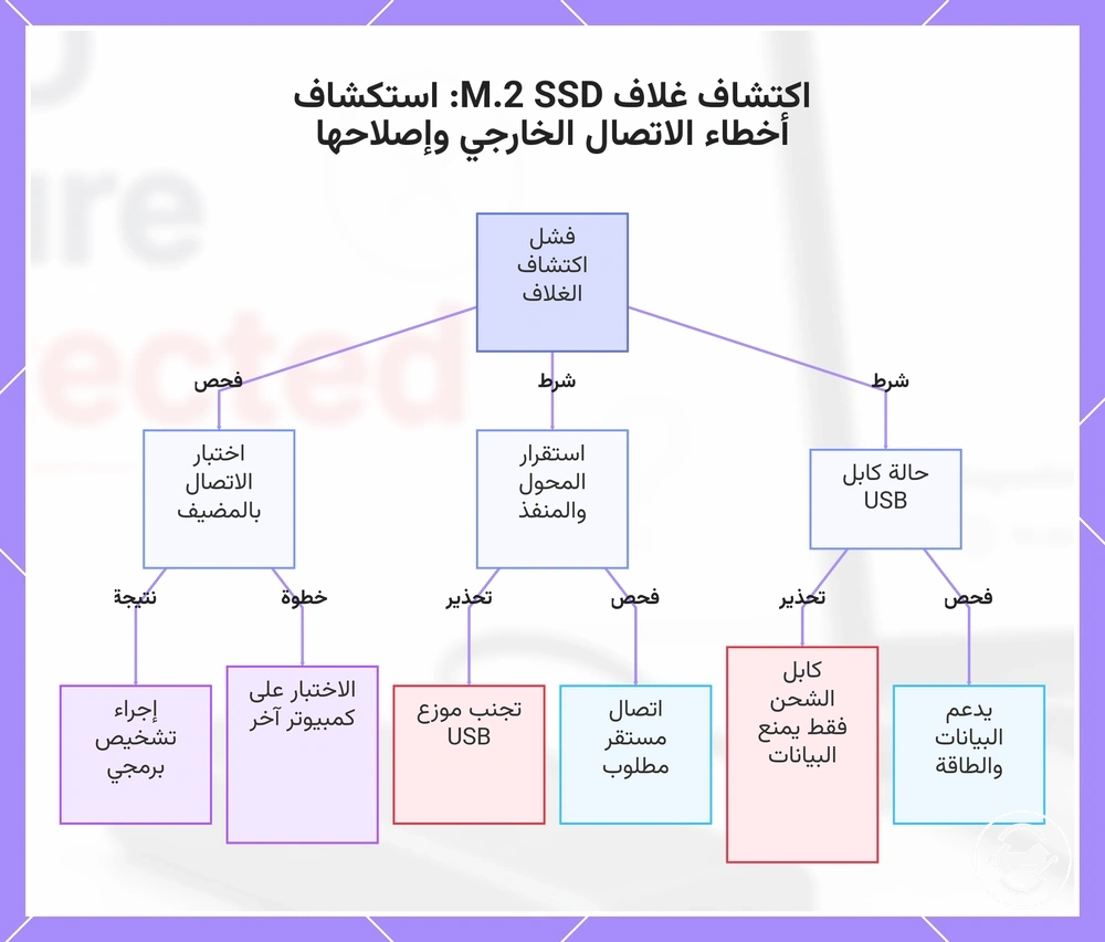 اكتشاف غلاف M.2 SSD: استكشاف أخطاء الاتصال الخارجي وإصلاحها