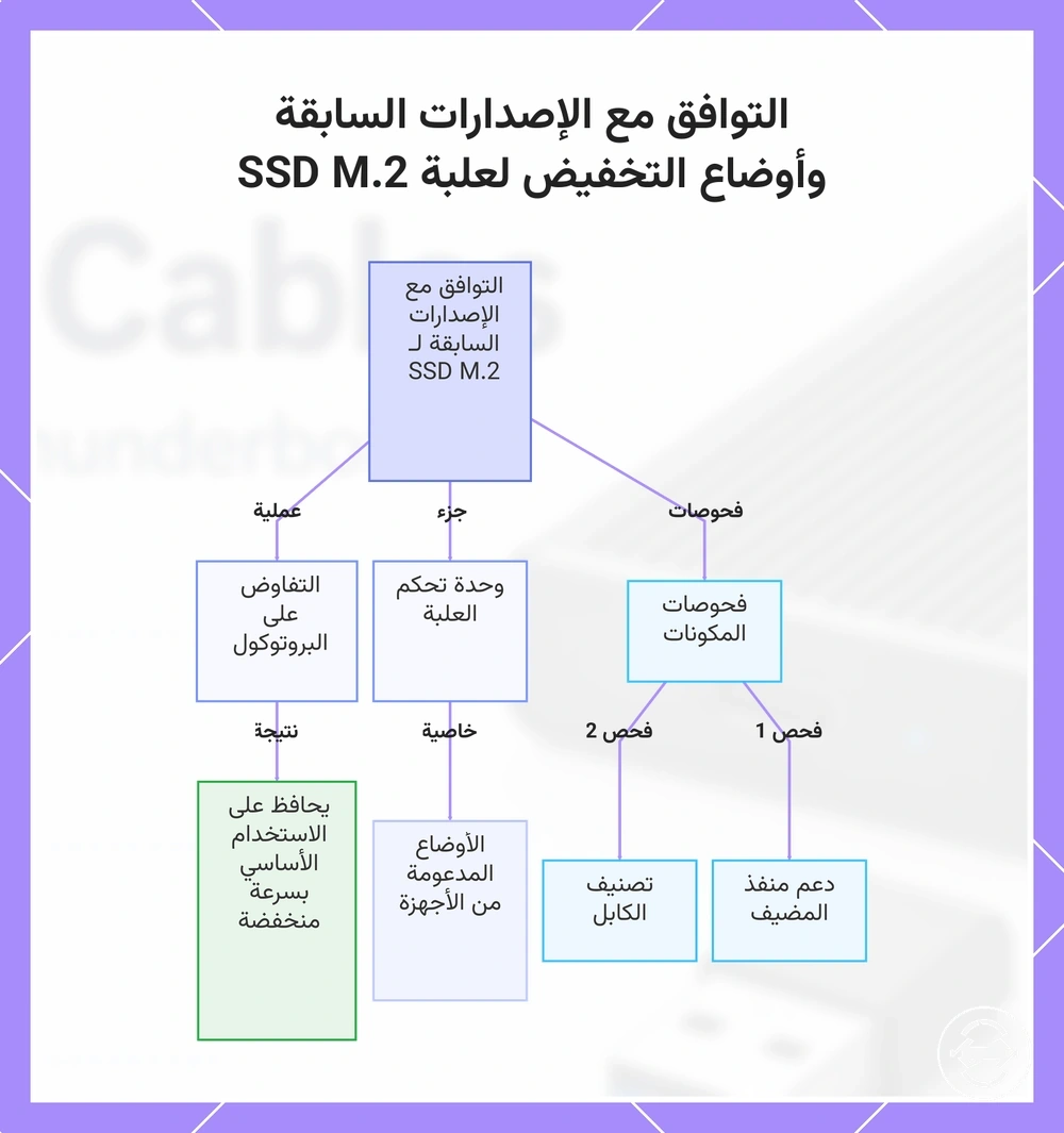 التوافق مع الإصدارات السابقة وأوضاع التخفيض لعلبة SSD M.2
